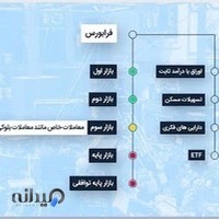 آموزش بازار بورس و سهام